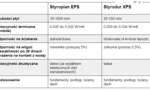 Styropian aqua czy styrodur – który materiał lepiej chroni przed wilgocią?
