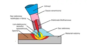 Schemat procesu spawania mag. Widoczny łuk elektryczny, jeziorko spawalnicze, elektroda wolframowa i gaz osłonowy.