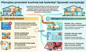 Schemat przedstawia prawidłową instalację wentylacyjną w domu, podkreślając jej znaczenie przy przenoszeniu kuchni lub łazienki.