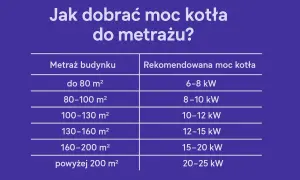 Jaki piec na pellet do domu 120m2? Tabela podpowiada: dla 100-130 m² potrzebujesz kotła 10-12 kW.