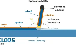 Schemat spawania elektrodą otuloną (MMA). Pokazuje łuk, jeziorko, spoinę, żużel i atmosferę ochronną.