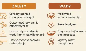 Taras wentylowany wady: zapadanie się płyt, pękanie, zastój wody. Wyższy koszt początkowy.