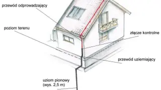 Schemat instalacji odgromowej z pionowym uziomem, przewodem odprowadzającym i złączem kontrolnym.