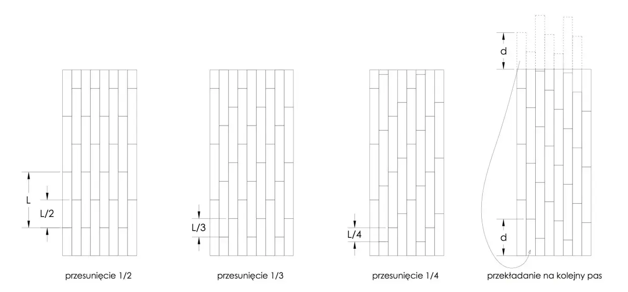 Ilustracje pokazują, jak układać panele: przesunięcie o 1/2, 1/3, 1/4 długości panelu oraz przekładanie na kolejny pas.