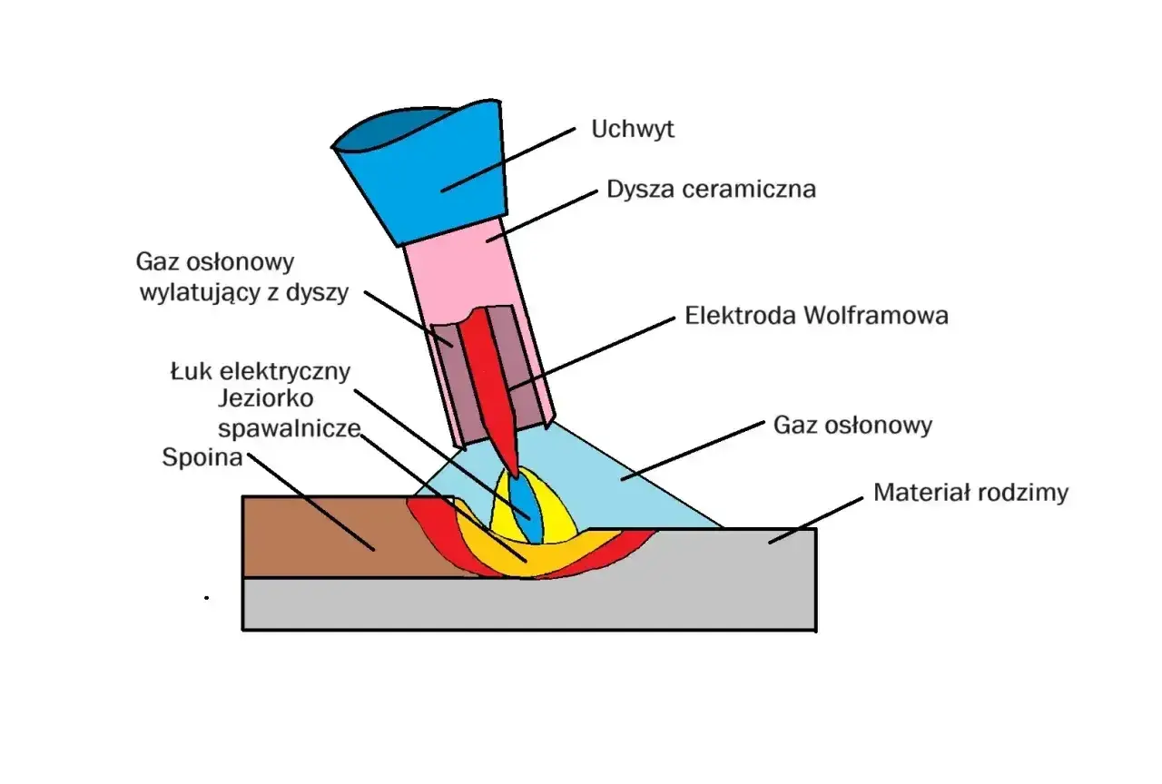 Schemat procesu spawania mag. Widoczny łuk elektryczny, jeziorko spawalnicze, elektroda wolframowa i gaz osłonowy.