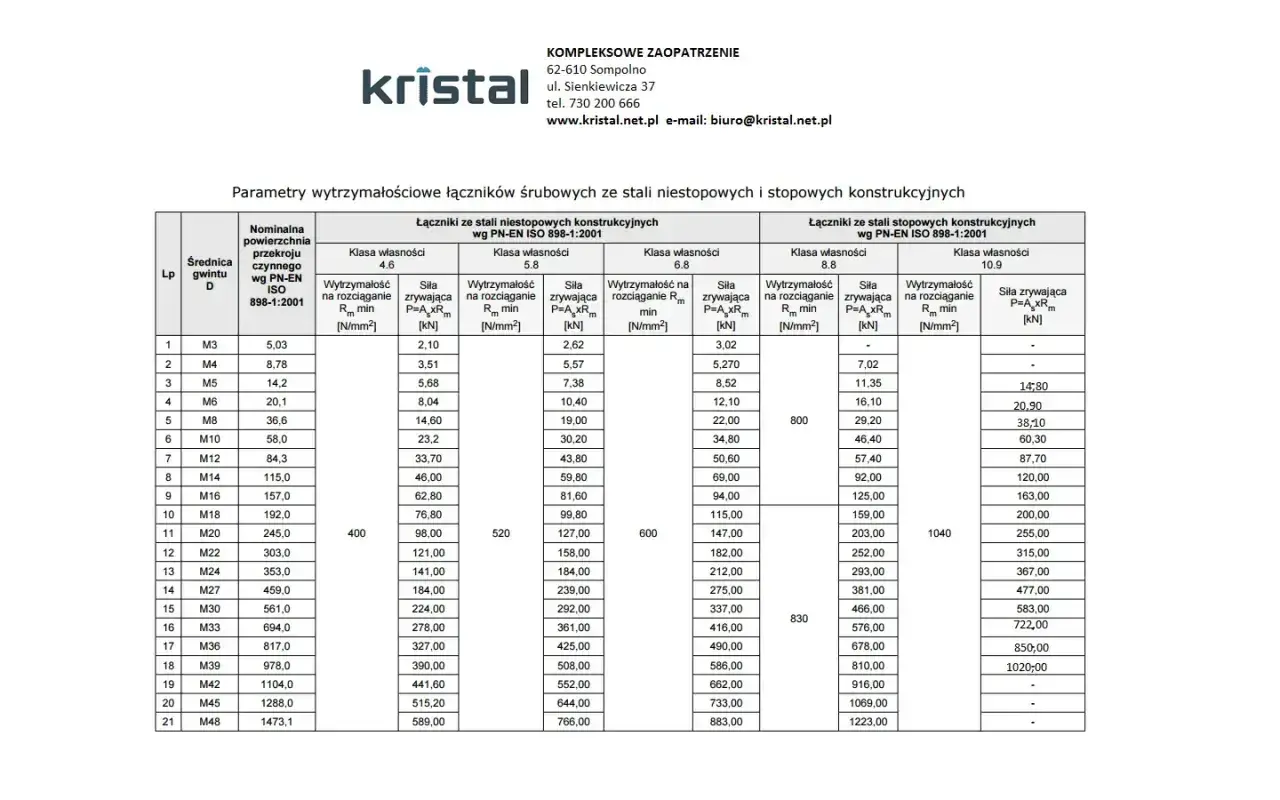 Tabela parametrów wytrzymałościowych dla śrub, w tym dla gwintu M10, pokazuje siłę zrywającą i wytrzymałość na rozciąganie.