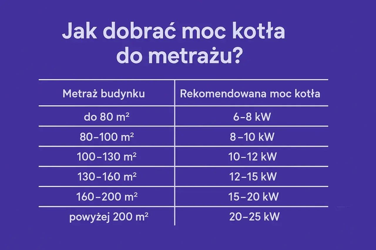 Jaki piec na pellet do domu 120m2? Tabela podpowiada: dla 100-130 m² potrzebujesz kotła 10-12 kW.
