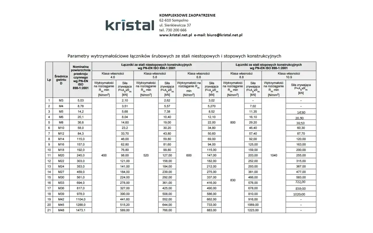 Tabela parametrów wytrzymałościowych dla śrub, w tym dla gwintu M10, pokazuje siłę zrywającą i wytrzymałość na rozciąganie.