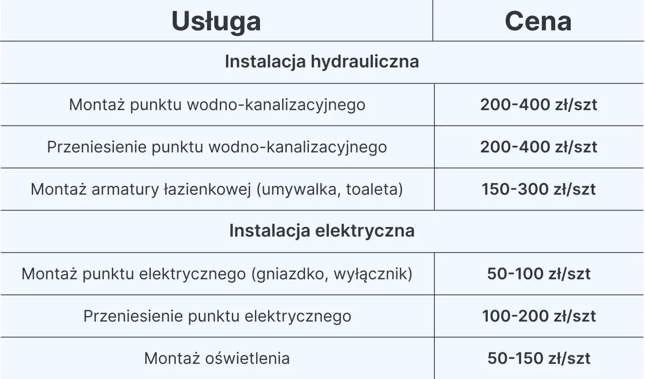 Tabela z cennikiem usług hydraulicznych i elektrycznych. Pozwala oszacować remont łazienki koszt.
