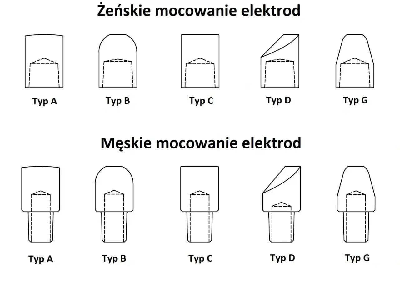 Ilustracja przedstawia różne rodzaje elektrod spawalniczych: żeńskie i męskie mocowania, typy A, B, C, D, G.