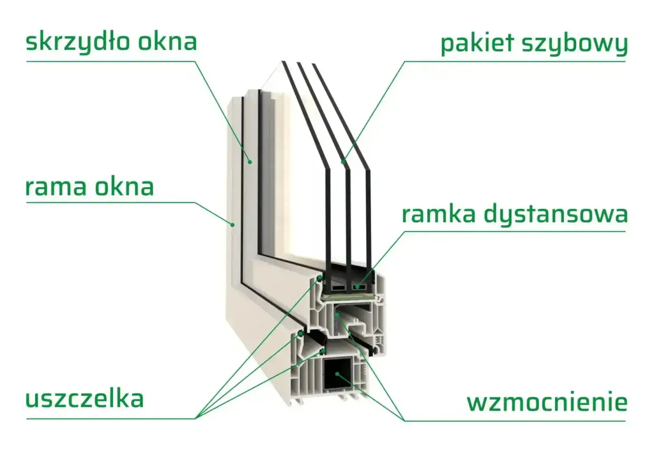 Przekrój okna z pakietem szybowym, pokazujący ramę, skrzydło, uszczelki i wzmocnienie. Okna 3 szybowe zapewniają doskonałą izolację.