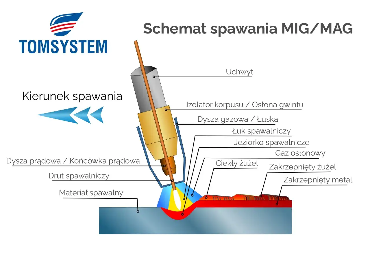 Schemat spawania MIG/MAG: uchwyt, drut spawalniczy, łuk, jeziorko, gaz osłonowy i kierunek spawania. Dowiedz się, jak spawać migomatem.