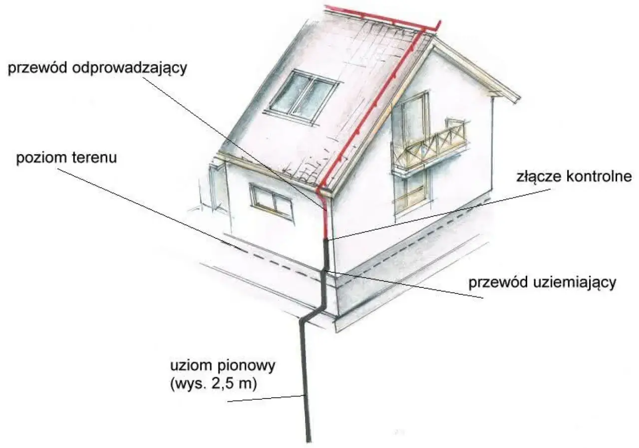 Schemat instalacji odgromowej z pionowym uziomem, przewodem odprowadzającym i złączem kontrolnym.