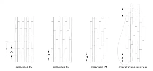 Ilustracje pokazują, jak układać panele: przesunięcie o 1/2, 1/3, 1/4 długości panelu oraz przekładanie na kolejny pas.