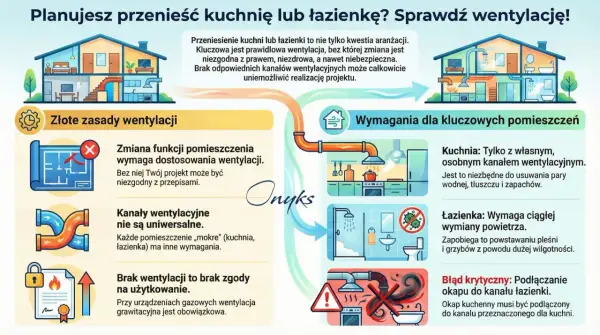 Schemat przedstawia prawidłową instalację wentylacyjną w domu, podkreślając jej znaczenie przy przenoszeniu kuchni lub łazienki.