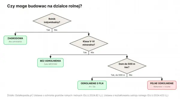 Schemat decyzyjny dotyczący warunków zabudowy na działce rolnej. Określa, czy można budować dom, w zależności od klasy gruntu i statusu rolnika.