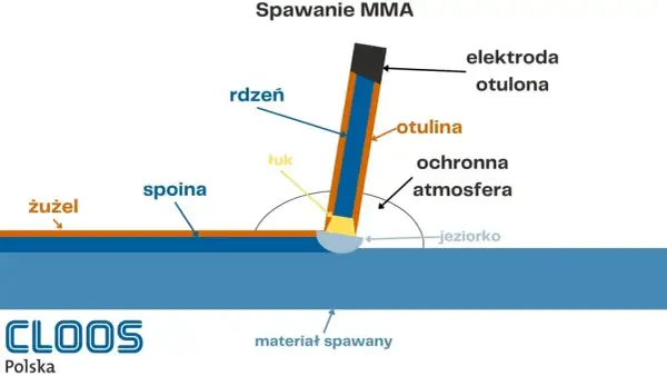 Schemat spawania MMA: elektroda otulona z rdzeniem i otuliną tworzy łuk, jeziorko i spoinę. Rodzaje elektrod spawalniczych są kluczowe.