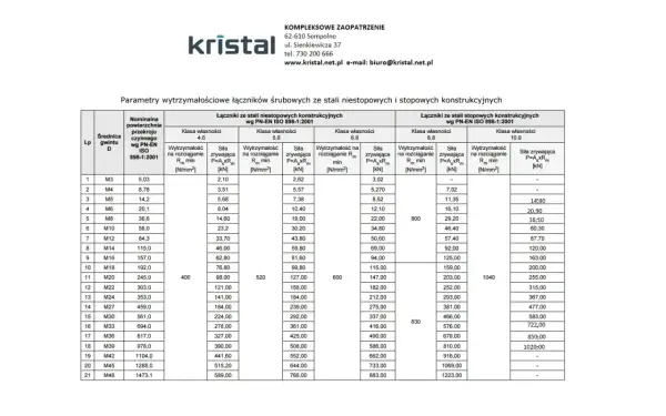 Tabela parametrów wytrzymałościowych dla śrub, w tym dla gwintu M10, pokazuje siłę zrywającą i wytrzymałość na rozciąganie.