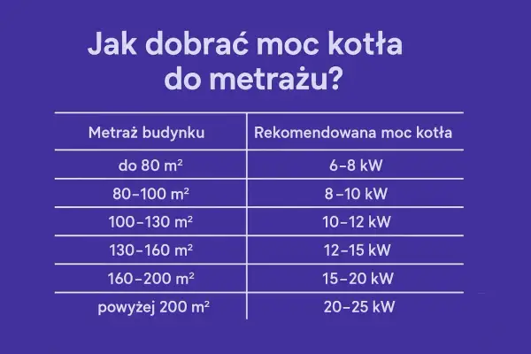 Jaki piec na pellet do domu 120m2? Tabela podpowiada: dla 100-130 m² potrzebujesz kotła 10-12 kW.