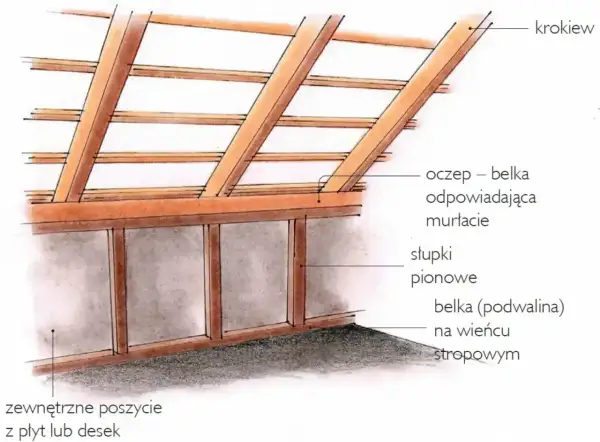 Konstrukcja dachu z krokwiami i belką oczepową. Pod nią widoczna ściana kolankowa ze słupkami pionowymi i belką podwalinową.