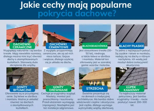 Różne rodzaje dachówek: ceramiczne, cementowe, blachodachówka, blachy płaskie, gonty bitumiczne, drewniane, strzecha i łupek kamienny.