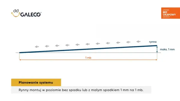 Schemat pokazuje, jaki spadek na rynnie jest zalecany: maksymalnie 1 mm na 1 metr bieżący.