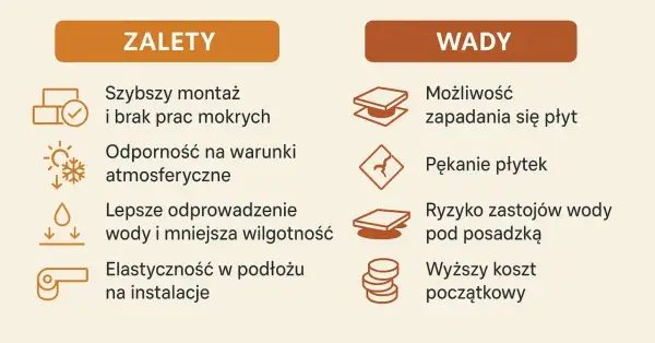 Taras wentylowany wady: zapadanie się płyt, pękanie, zastój wody. Wyższy koszt początkowy.